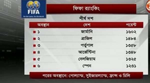 নতুন ফিফা র‍্যাংকিং ঘোষণা করলো ফিফা, বাংলাদেশের অবস্থান কোথায়