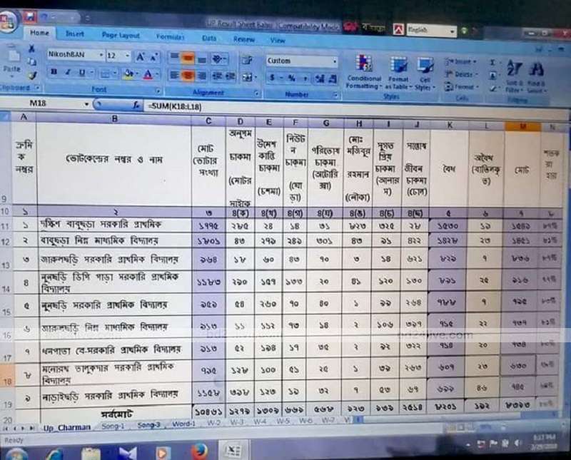 নৌকা প্রতীকে ৬ কেন্দ্রে ১৬ ভোট