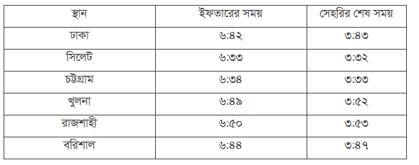 দেখে নিন আজকের ইফতার ও সেহরির সময়