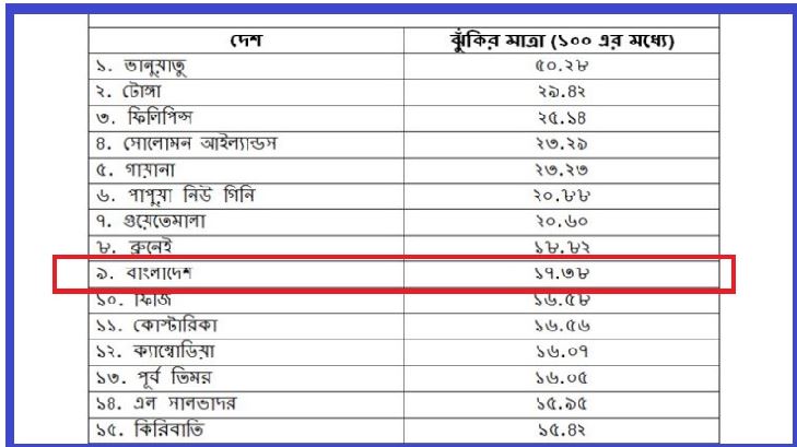 সর্বোচ্চ ঝুঁকির তালিকায় বাংলাদেশ