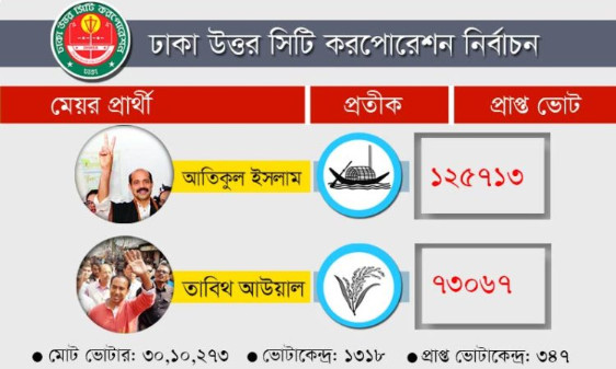 ৩৪৭ কেন্দ্রের ফলাফল প্রকাশ