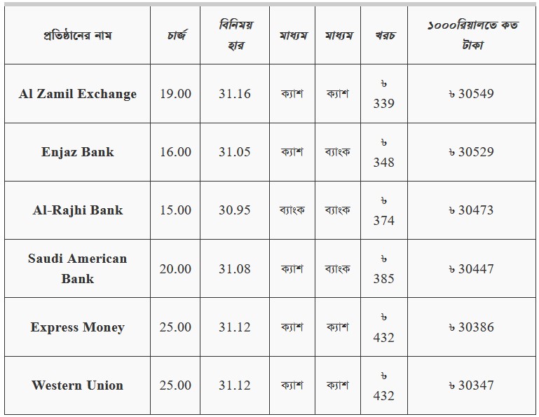 বাড়লো সৌদি রিয়াল রেট, দেখেনিন আজকের রেট কত